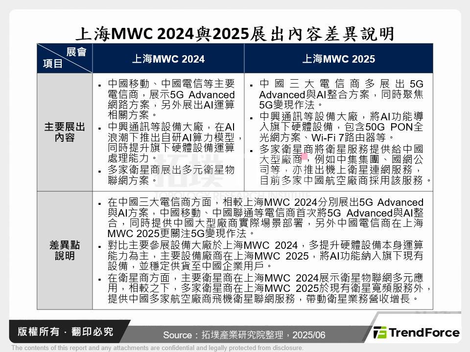 上海MWC 2024與2025展出內容差異說明