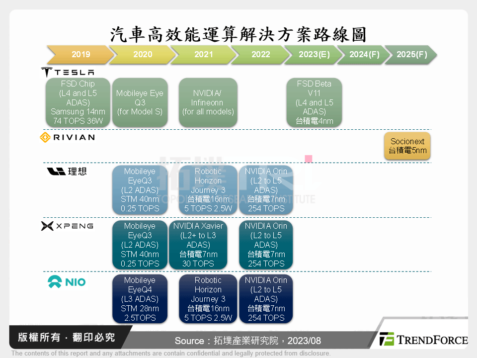 汽車高效能運算解決方案路線圖