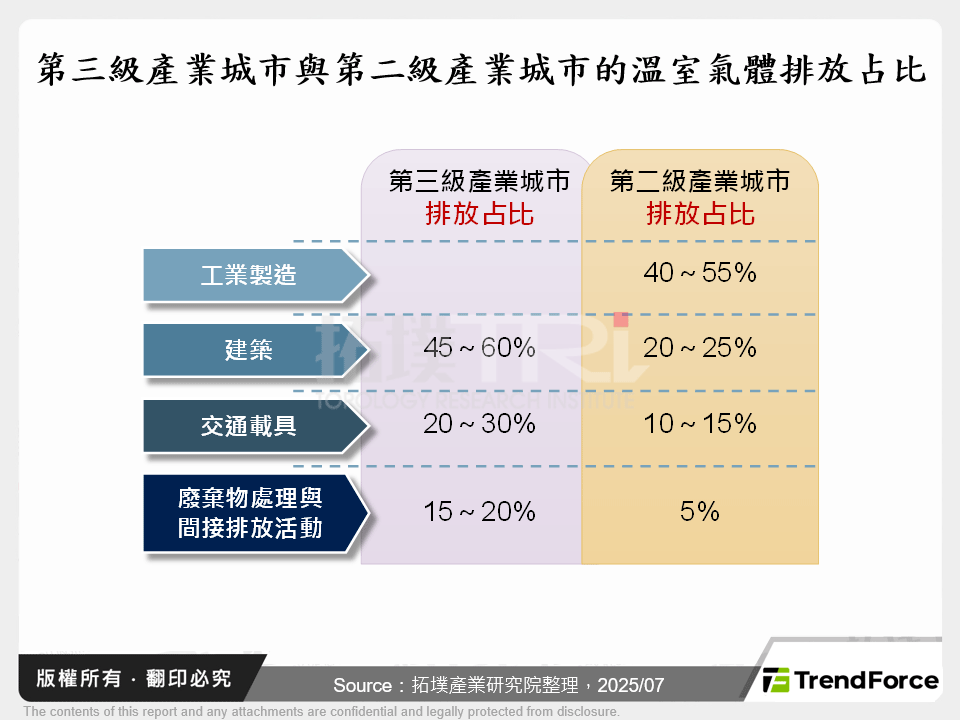 第三級產業城市與第二級產業城市的溫室氣體排放占比