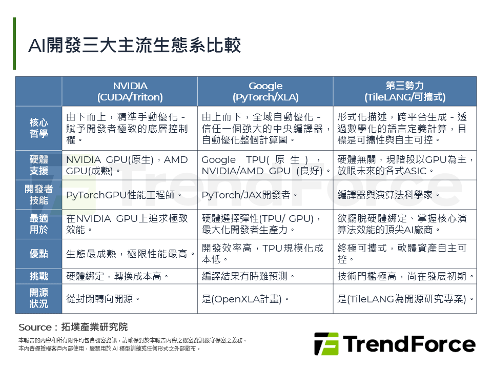 AI開發三大主流生態系比較