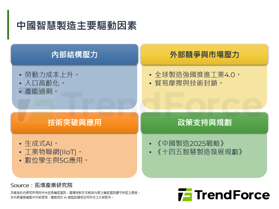 中國智慧製造主要驅動因素