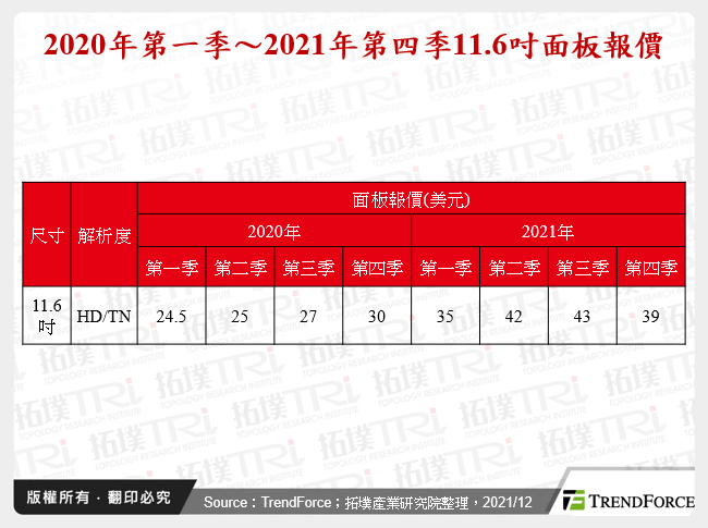 2020年第一季～2021年第三季11.6吋面板報價