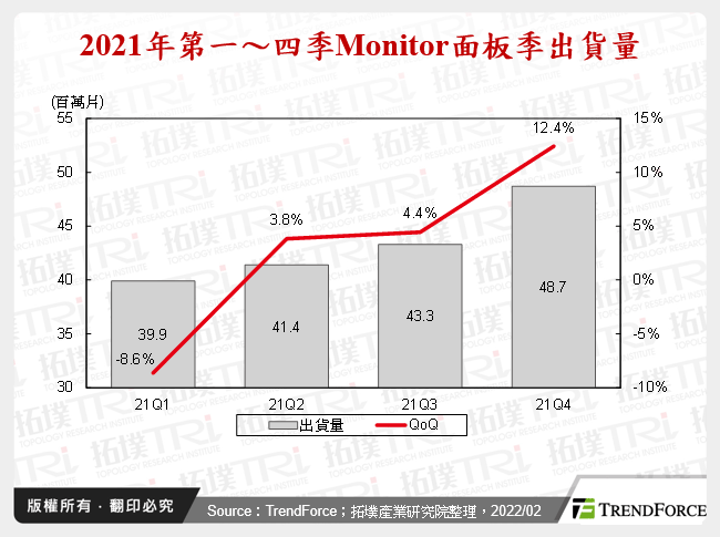 2021年第一～四季Monitor面板季出貨量