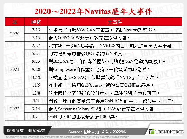 2020～2022年Navitas歷年大事件
