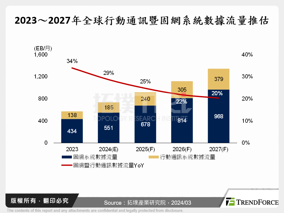 2023～2027年全球行動通訊暨固網系統數據流量推估