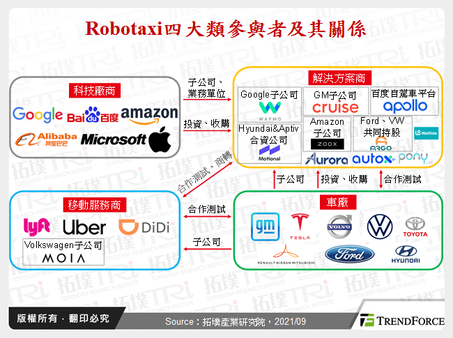 Robotaxi四大類參與者及其關係