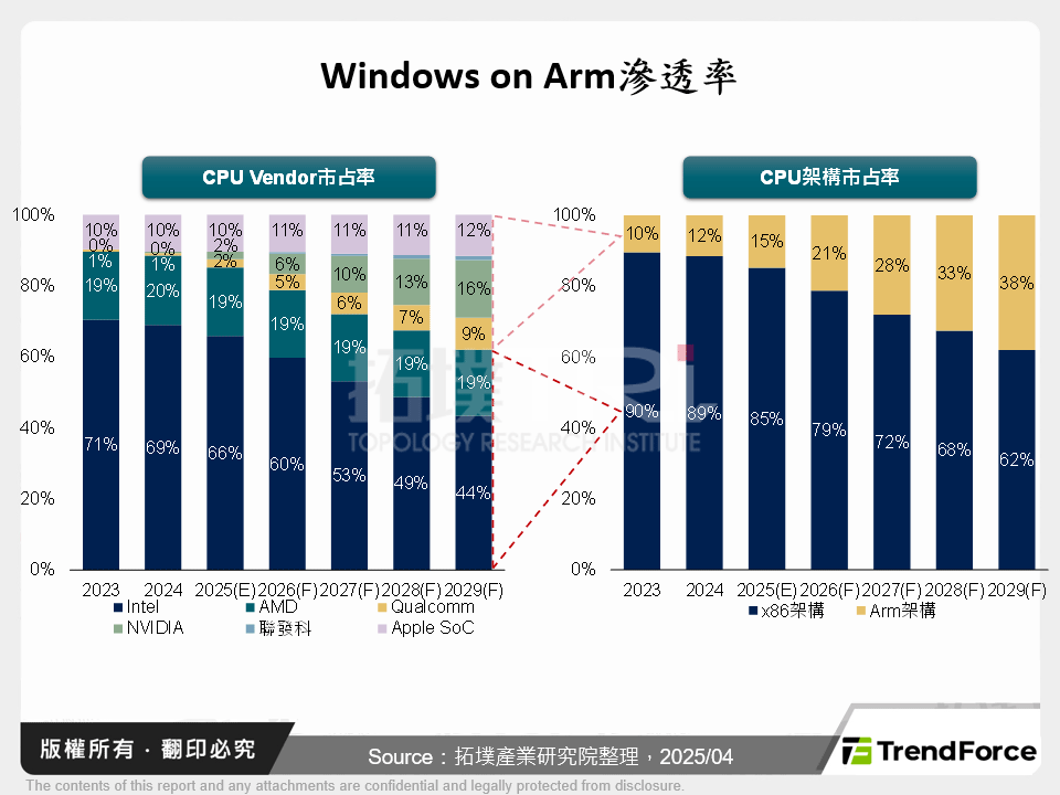 Windows on Arm發展趨勢與競爭格局