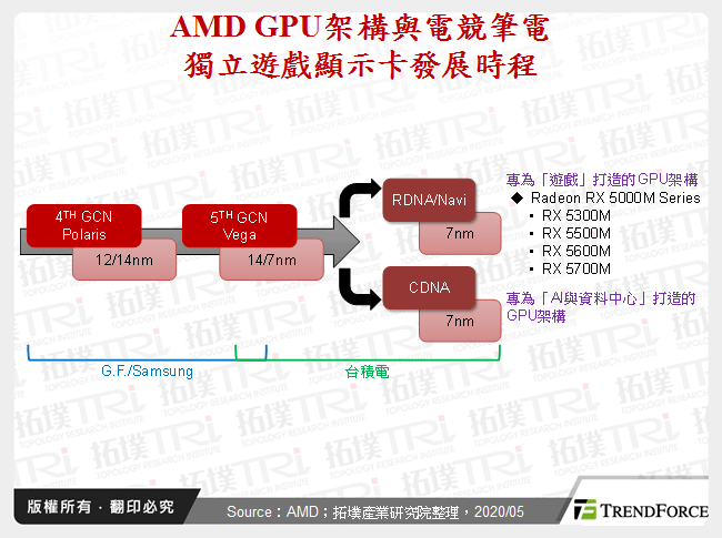 AMD GPU架構與電競筆電獨立遊戲顯示卡發展時程