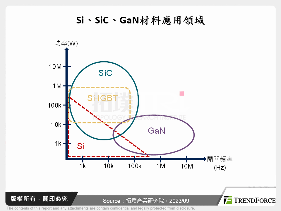 GaN元件於汽車領域之應用探索