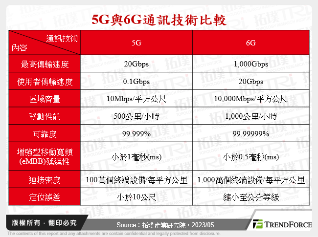 5G與6G通訊技術比較