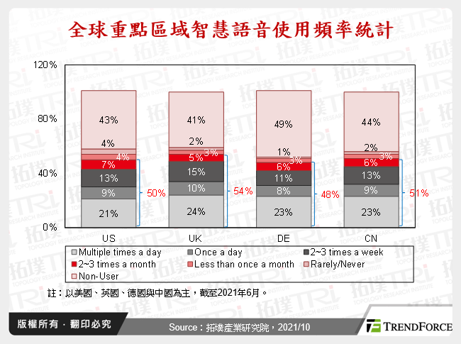 全球重點區域智慧語音使用頻率統計
