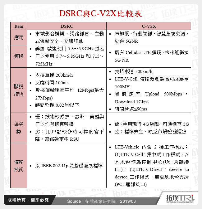 DSRC與C-V2X比較表