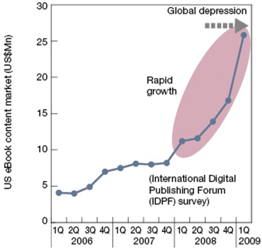 美國電子書內容市場自金融風暴以來仍逆勢成長