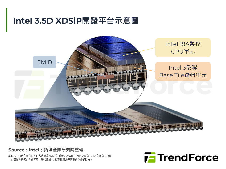 Intel 3.5D XDSiP開發平台示意圖