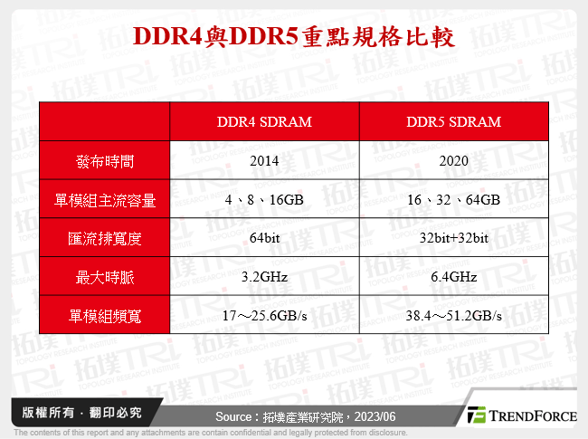 DDR4與DDR5重點規格比較