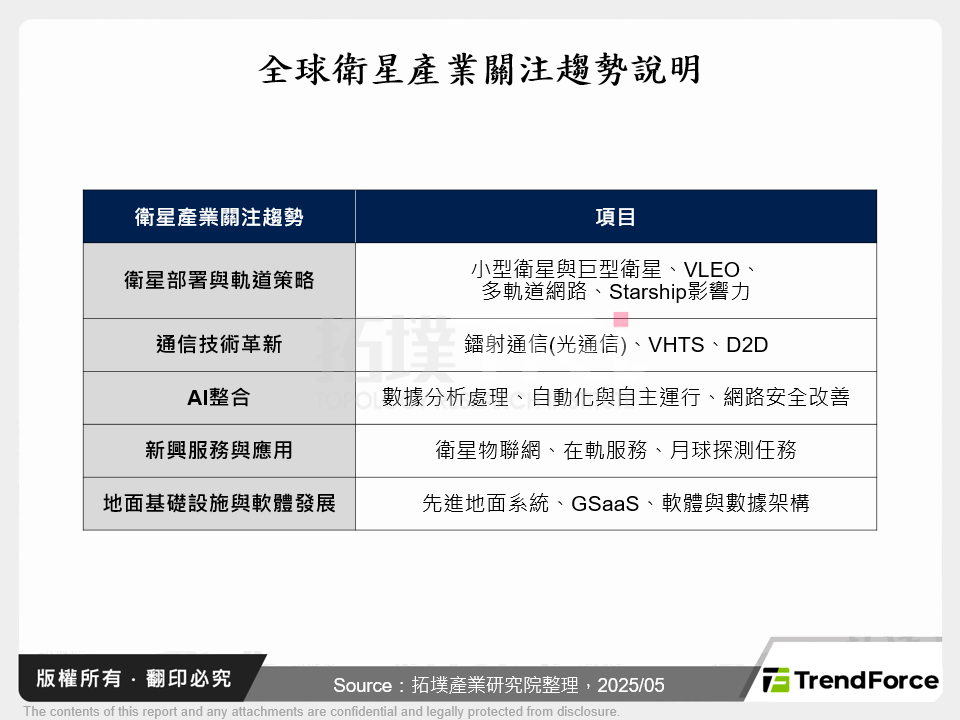 全球衛星產業關注趨勢說明