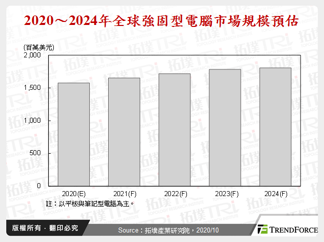 2020～2024年全球強固型電腦市場規模預估