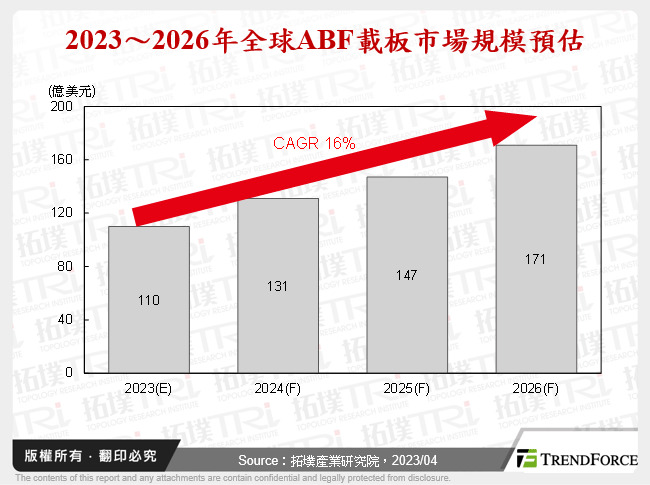 2023～2026年全球ABF載板市場規模預估