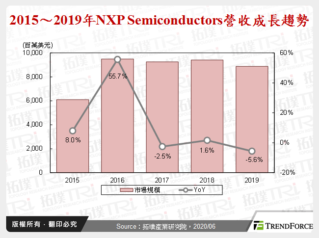 2015～2019年NXP Semiconductors營收成長趨勢