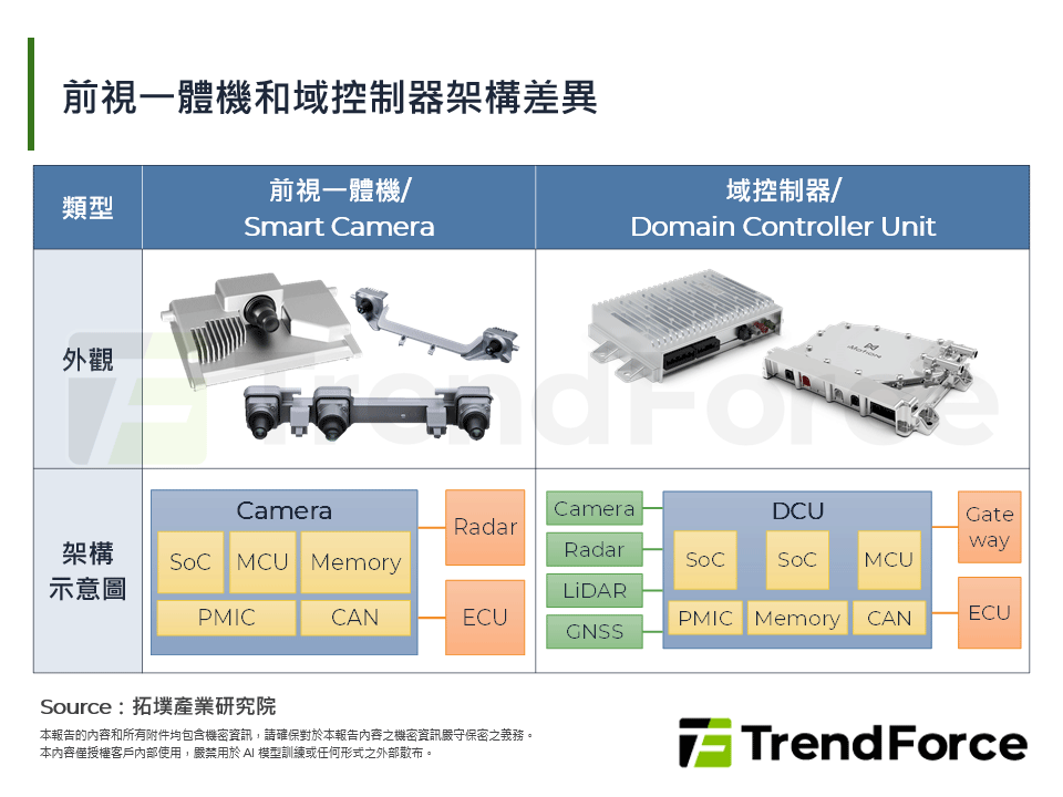 前視一體機和域控制器架構差異