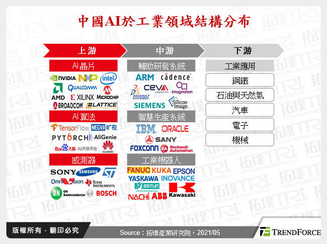 中國AI於工業領域結構分布