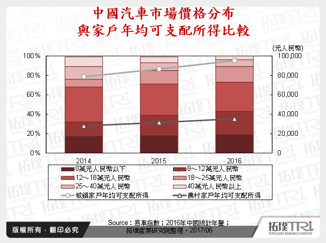 中國汽車市場價格分布與家戶年均可支配所得比較