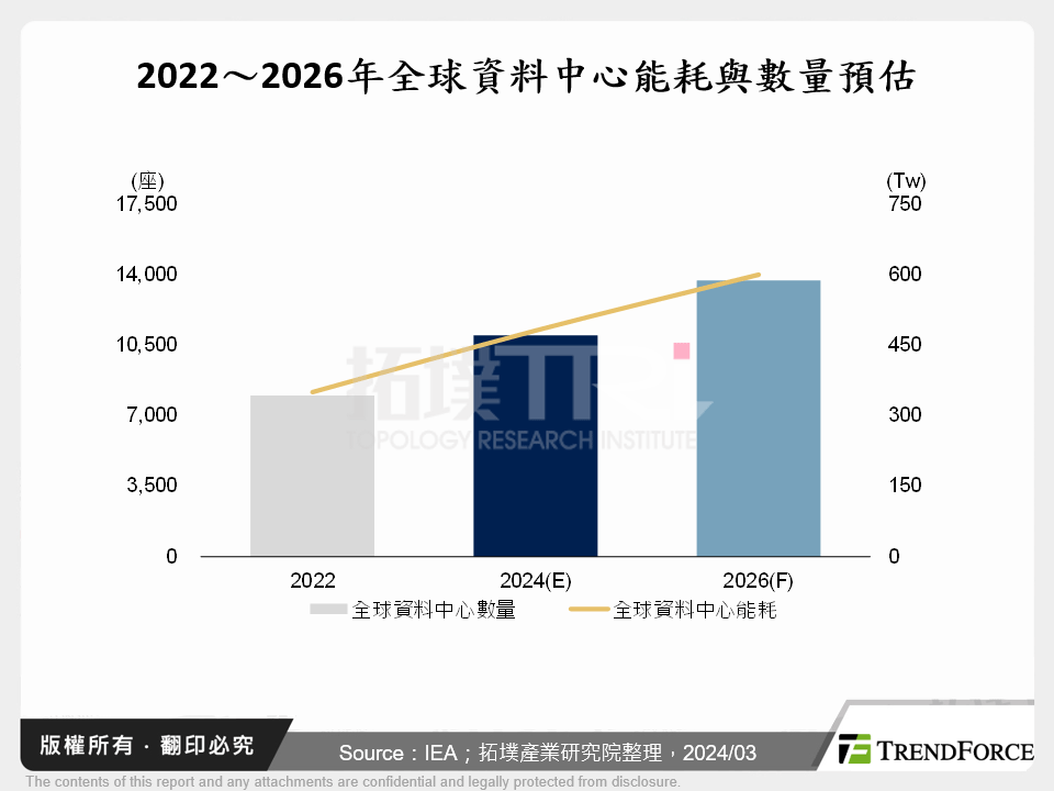 2022～2026年全球資料中心能耗與數量預估