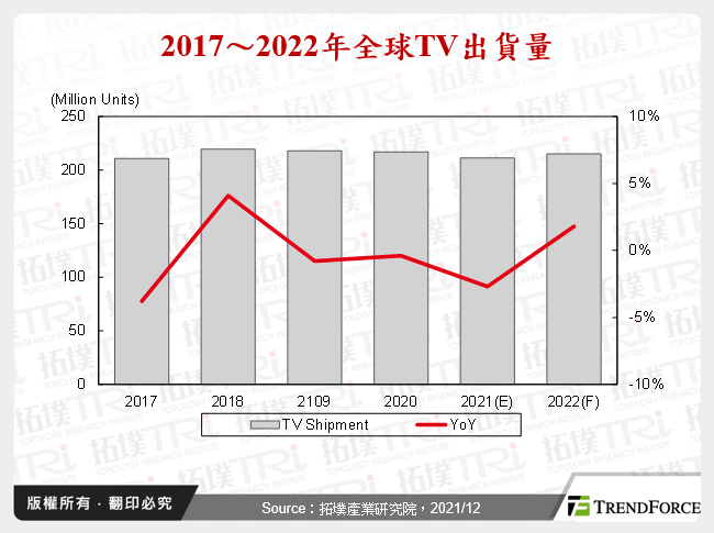 展望2022年電視與智慧音箱的市場趨勢