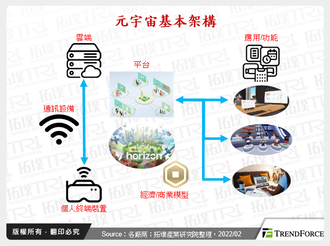 元宇宙基本架構