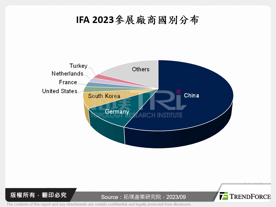 IFA 2023參展廠商國別分布