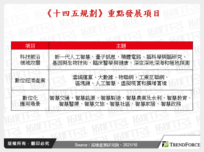 《十四五規劃》重點發展項目