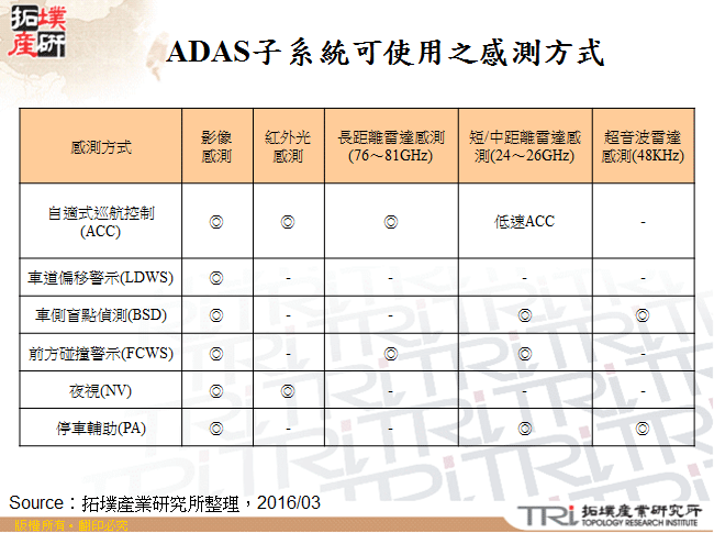 探討感測元件於ADAS系統中之發展趨勢