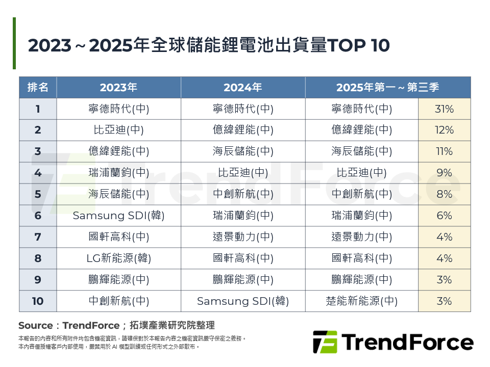 2023～2025年全球儲能鋰電池出貨量TOP 10