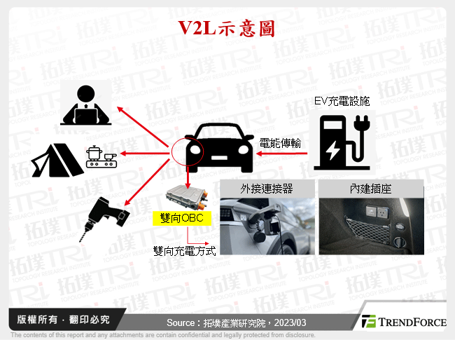 電動車雙向充電功能發展