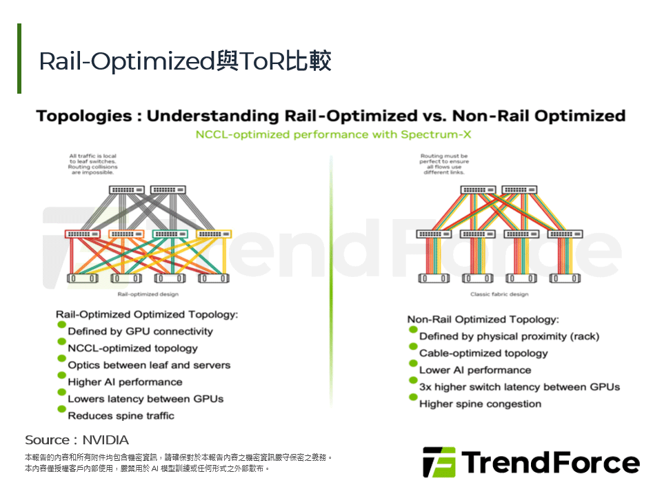 Rail-Optimized與ToR比較