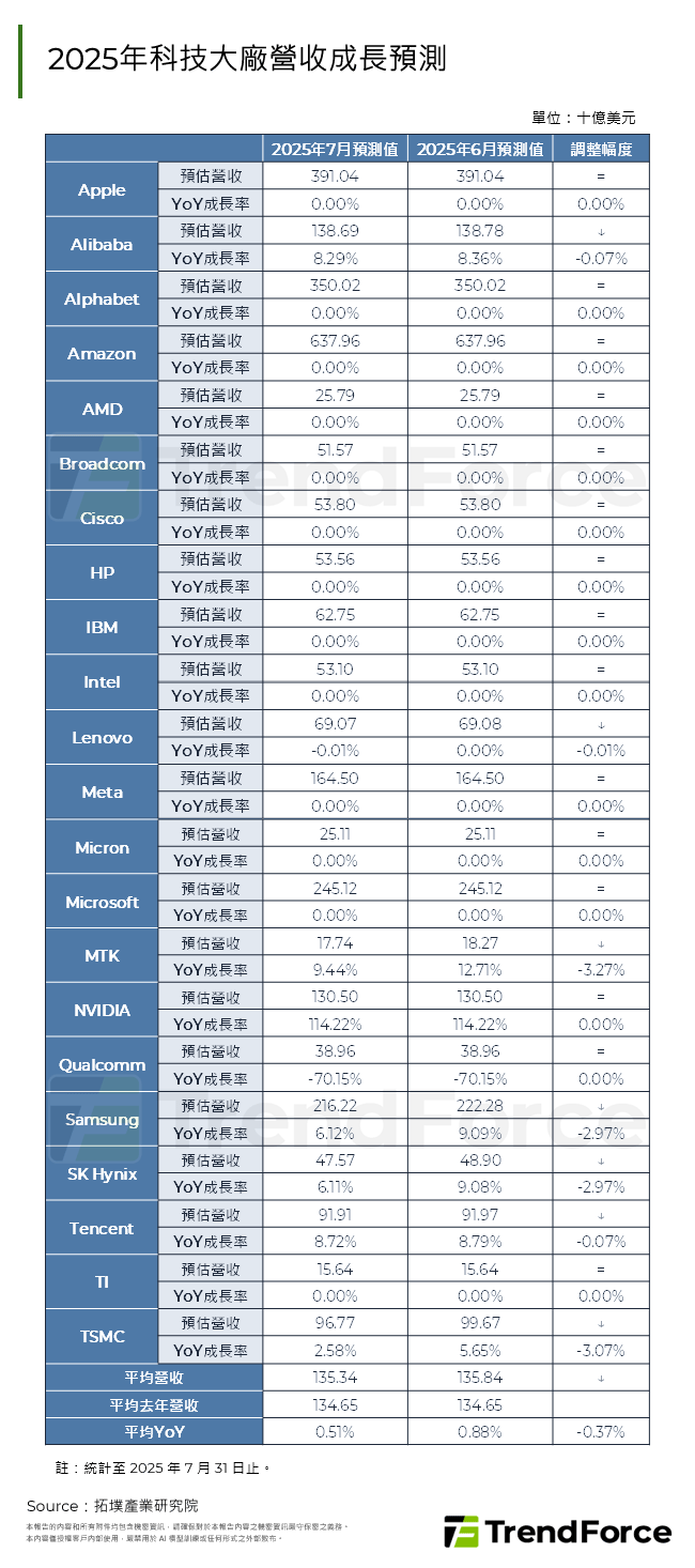 2025年科技大廠營收成長預測
