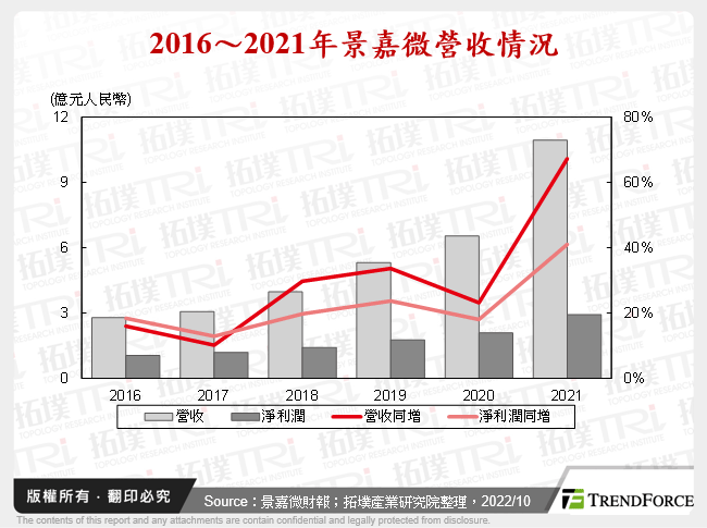 2016～2021年景嘉微營收情況