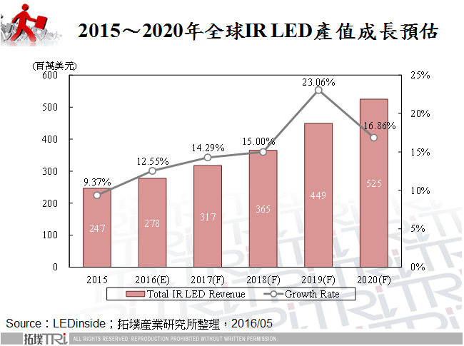 全球LED廠商之IR LED應用布局