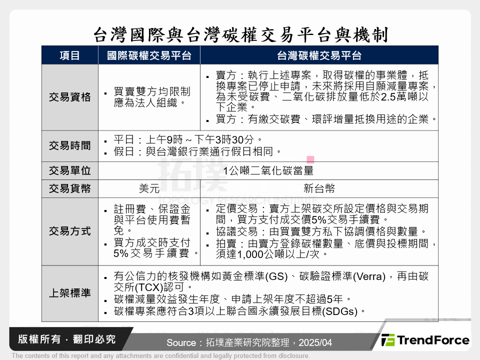 台灣國際與台灣碳權交易平台與機制