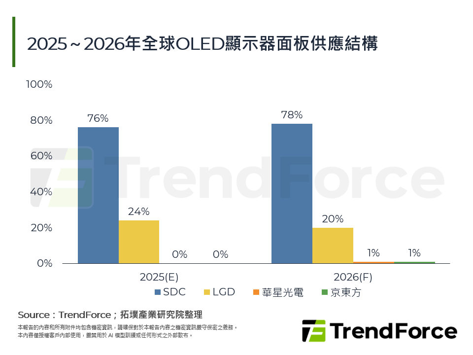 2025～2026年全球OLED顯示器面板供應結構