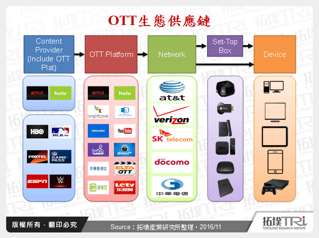 美國與中國地區OTT生態體系研究