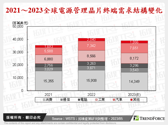 2021～2023全球電源管理晶片終端需求結構變化