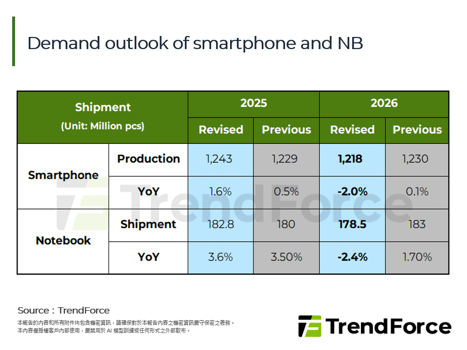 記憶體價格攀升衝擊消費市場，2026年Smartphone與Notebook產業展望下修