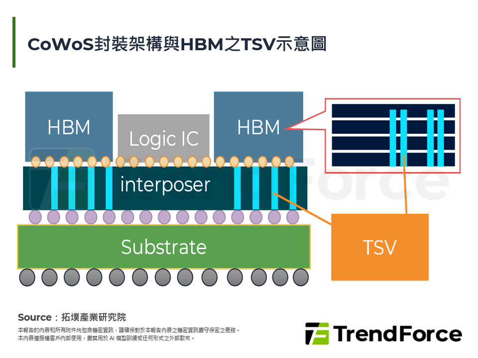 CoWoS封裝架構與HBM之TSV示意圖