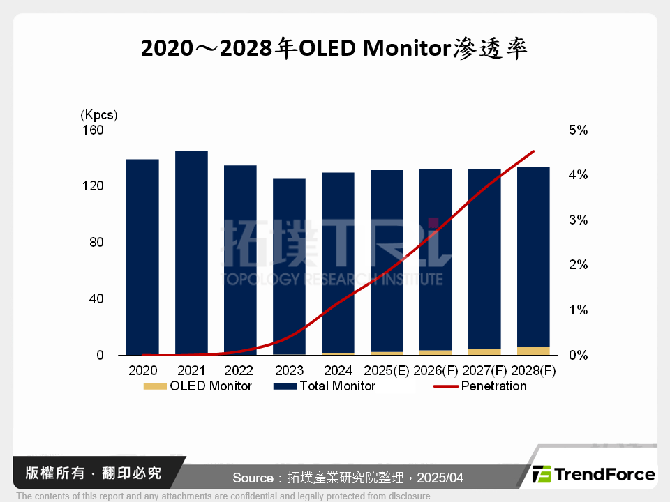 技術創新與成本壓力，中大尺寸OLED市場的機會與挑戰