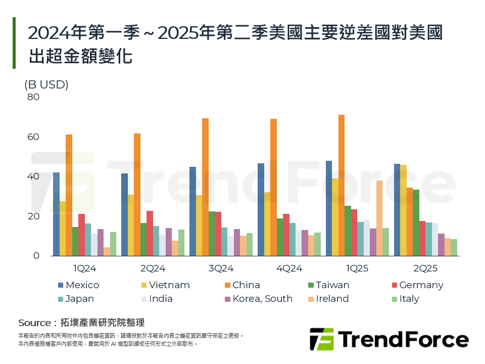 2024年第一季～2025年第二季美國主要逆差國對美國出超金額變化