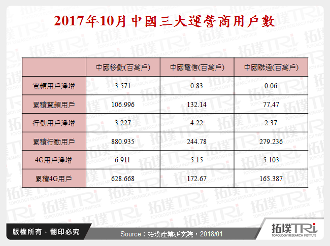 2017年10月中國三大運營商用戶數