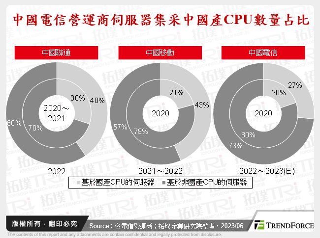 中國電信營運商伺服器集采中國產CPU數量占比