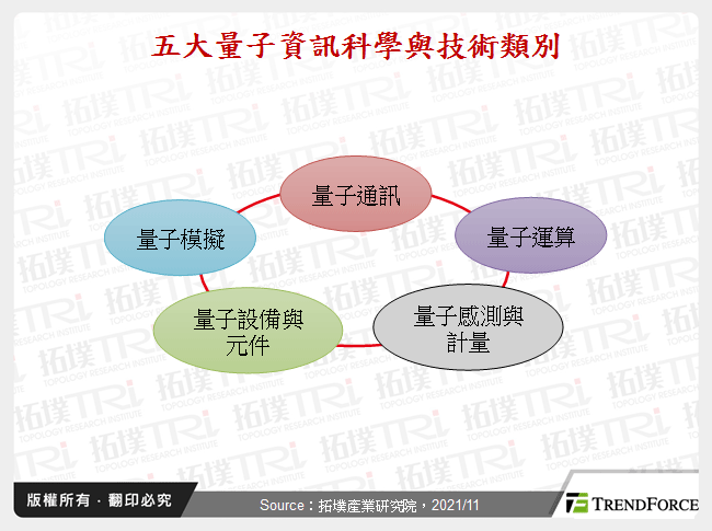 五大量子資訊科學與技術類別