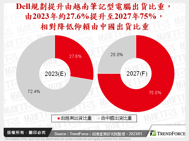 Dell規劃提升由越南筆記型電腦出貨比重，由2023年約27.6%提升至2027年75%，相對降低仰賴由中國出貨比重
